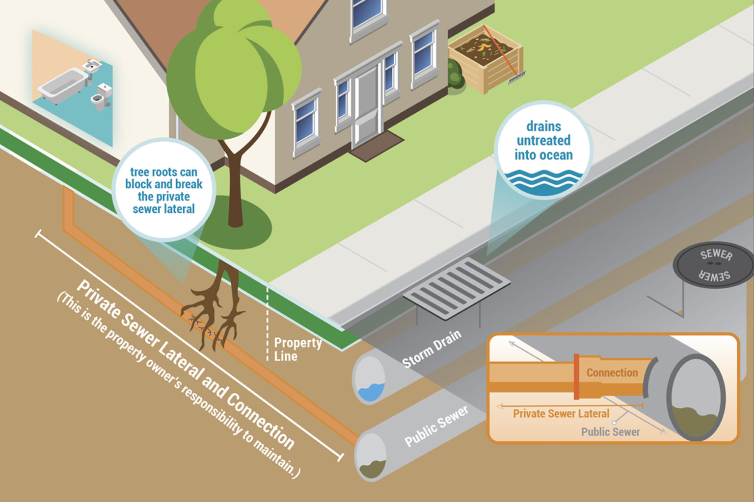 How To Prevent And Report Sewage Spills - H2OC Stormwater Program